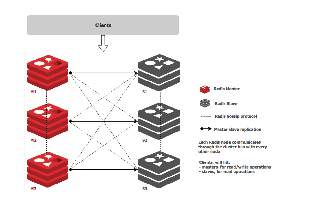 Redis app